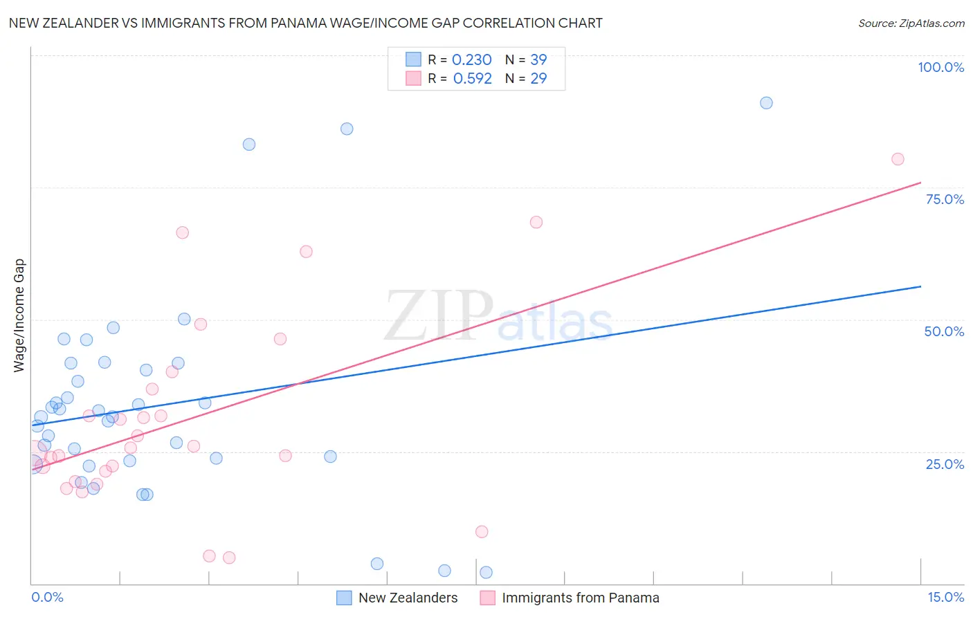 New Zealander vs Immigrants from Panama Wage/Income Gap