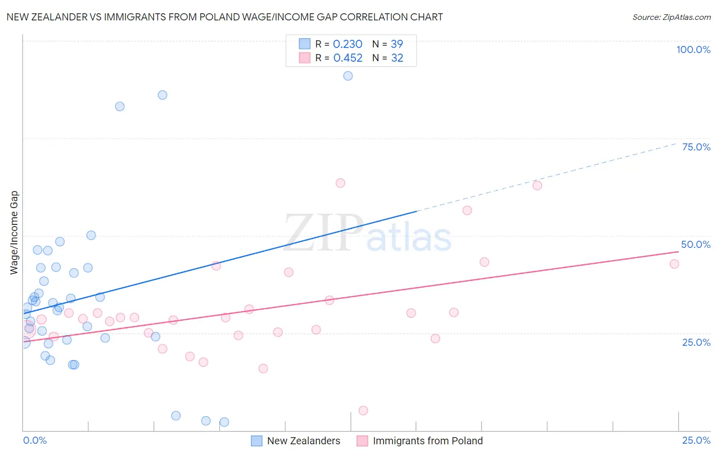 New Zealander vs Immigrants from Poland Wage/Income Gap