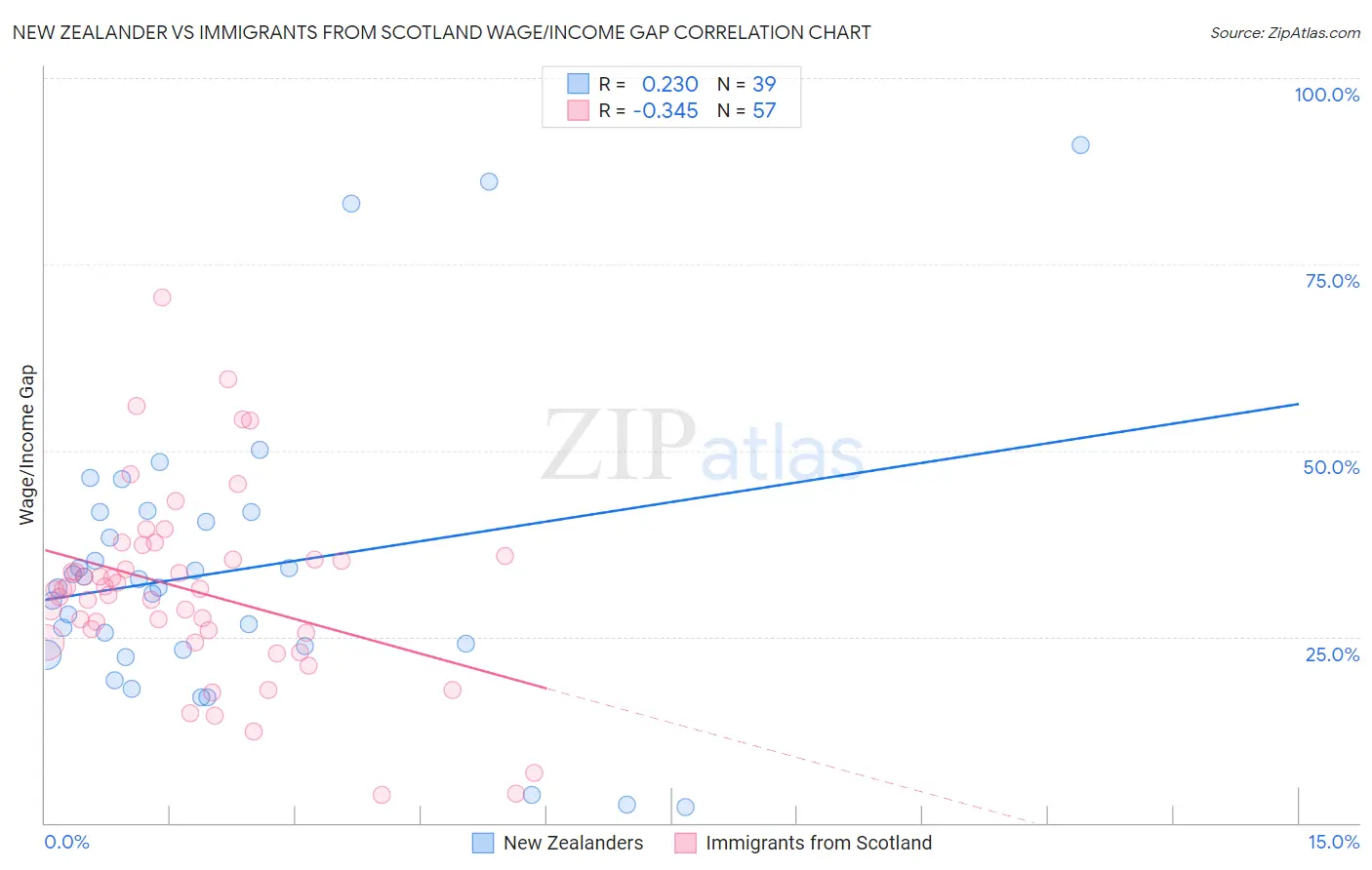 New Zealander vs Immigrants from Scotland Wage/Income Gap