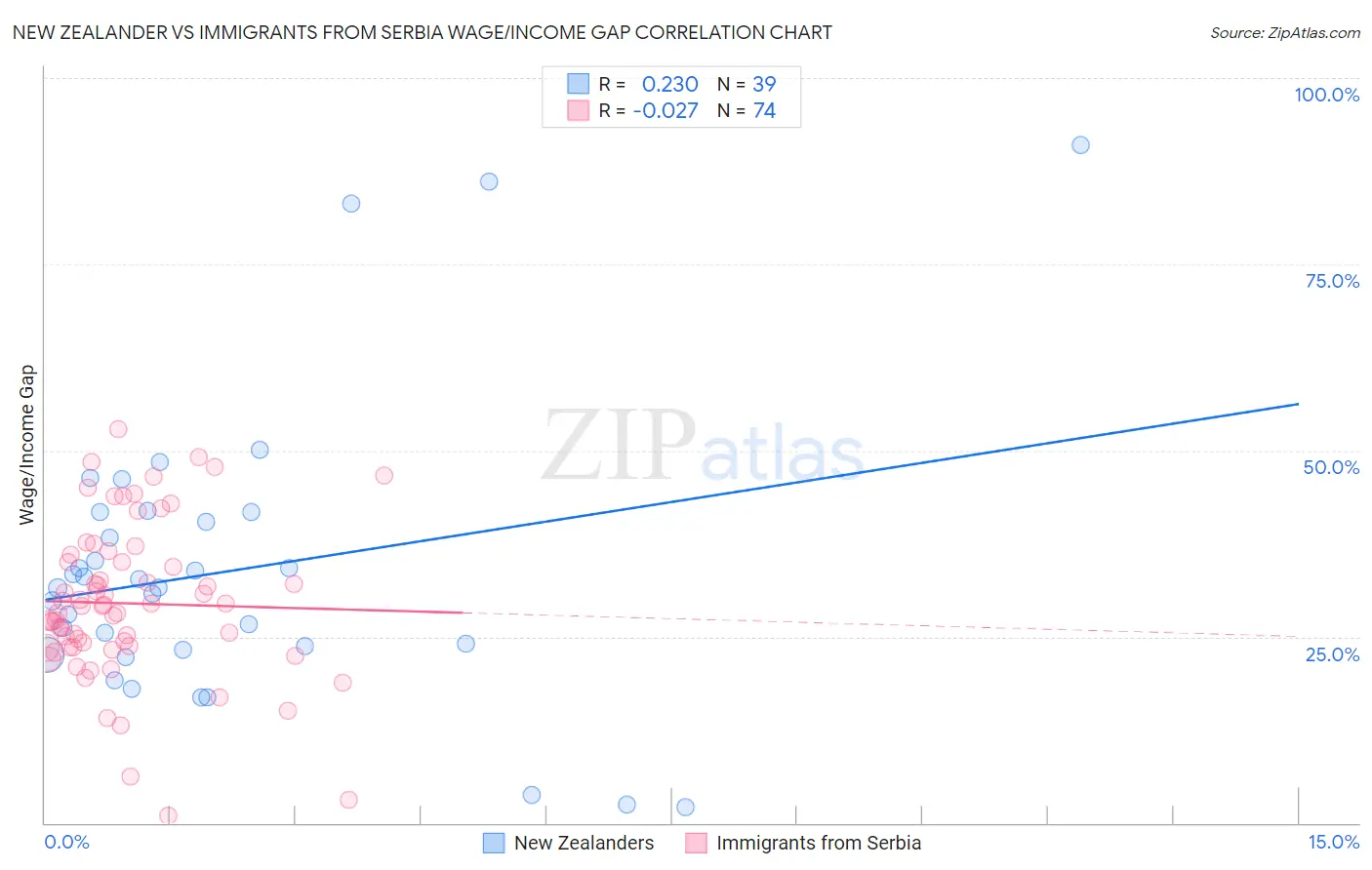 New Zealander vs Immigrants from Serbia Wage/Income Gap