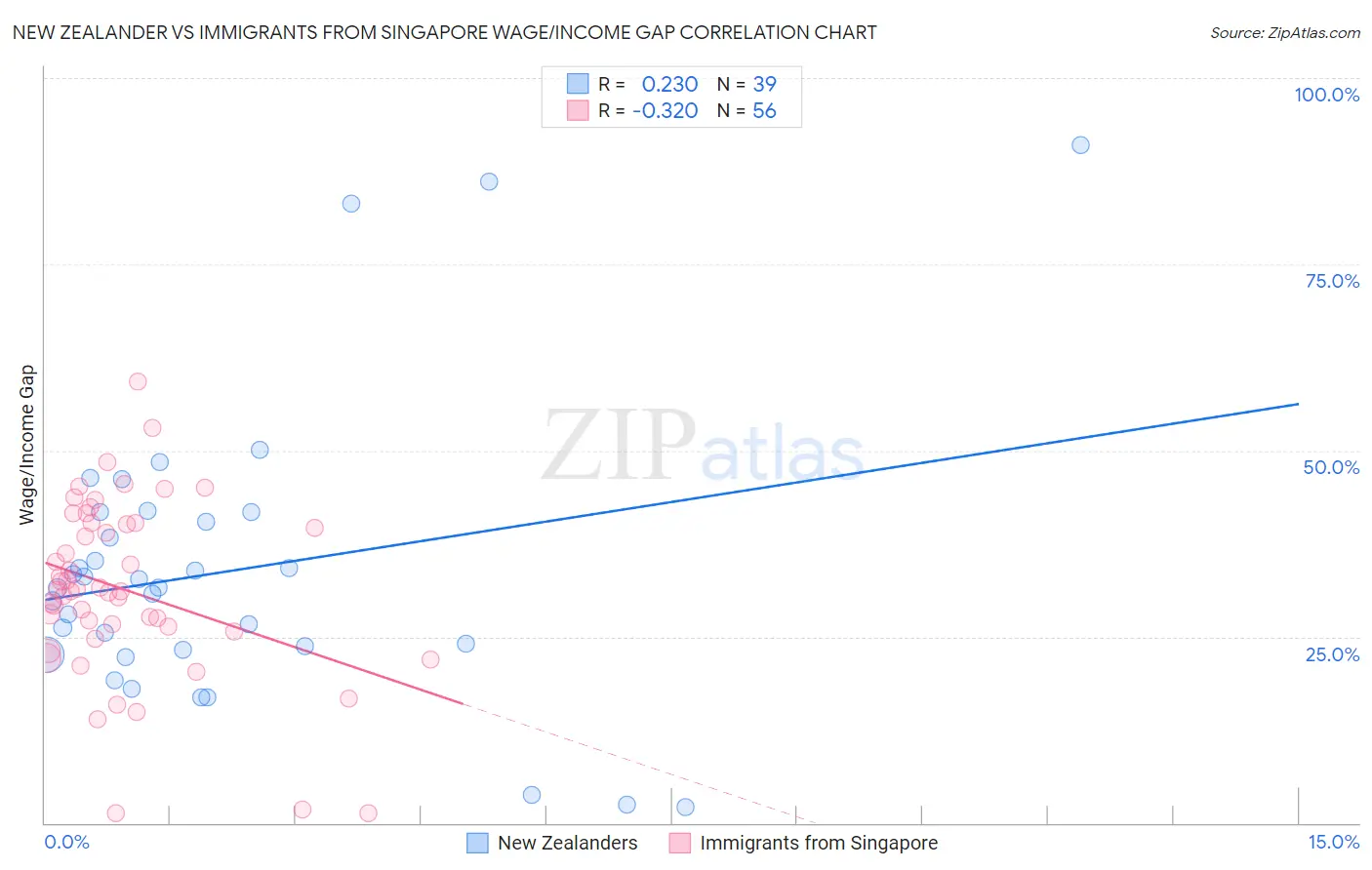 New Zealander vs Immigrants from Singapore Wage/Income Gap
