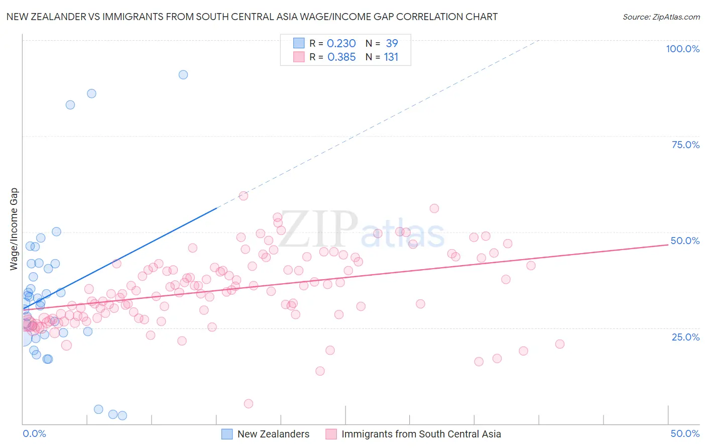 New Zealander vs Immigrants from South Central Asia Wage/Income Gap