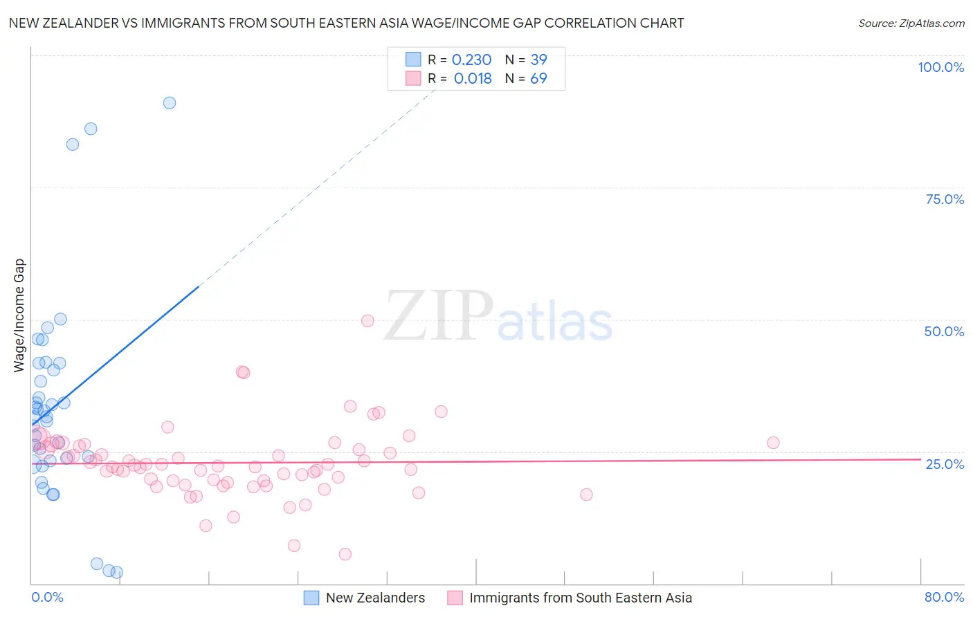 New Zealander vs Immigrants from South Eastern Asia Wage/Income Gap