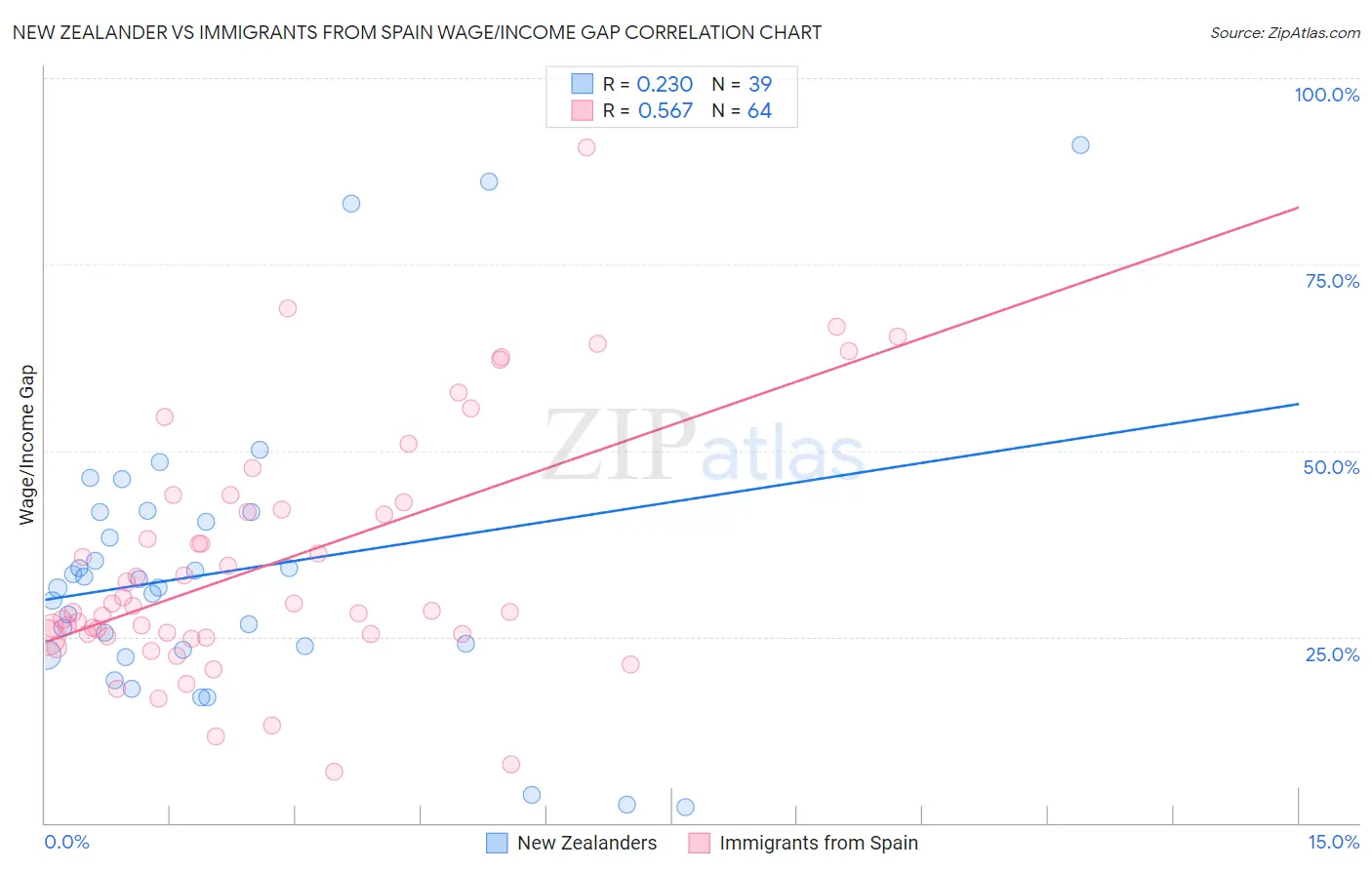 New Zealander vs Immigrants from Spain Wage/Income Gap