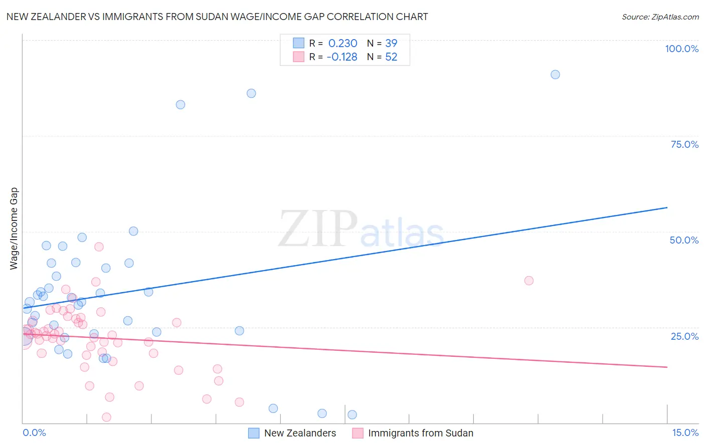 New Zealander vs Immigrants from Sudan Wage/Income Gap