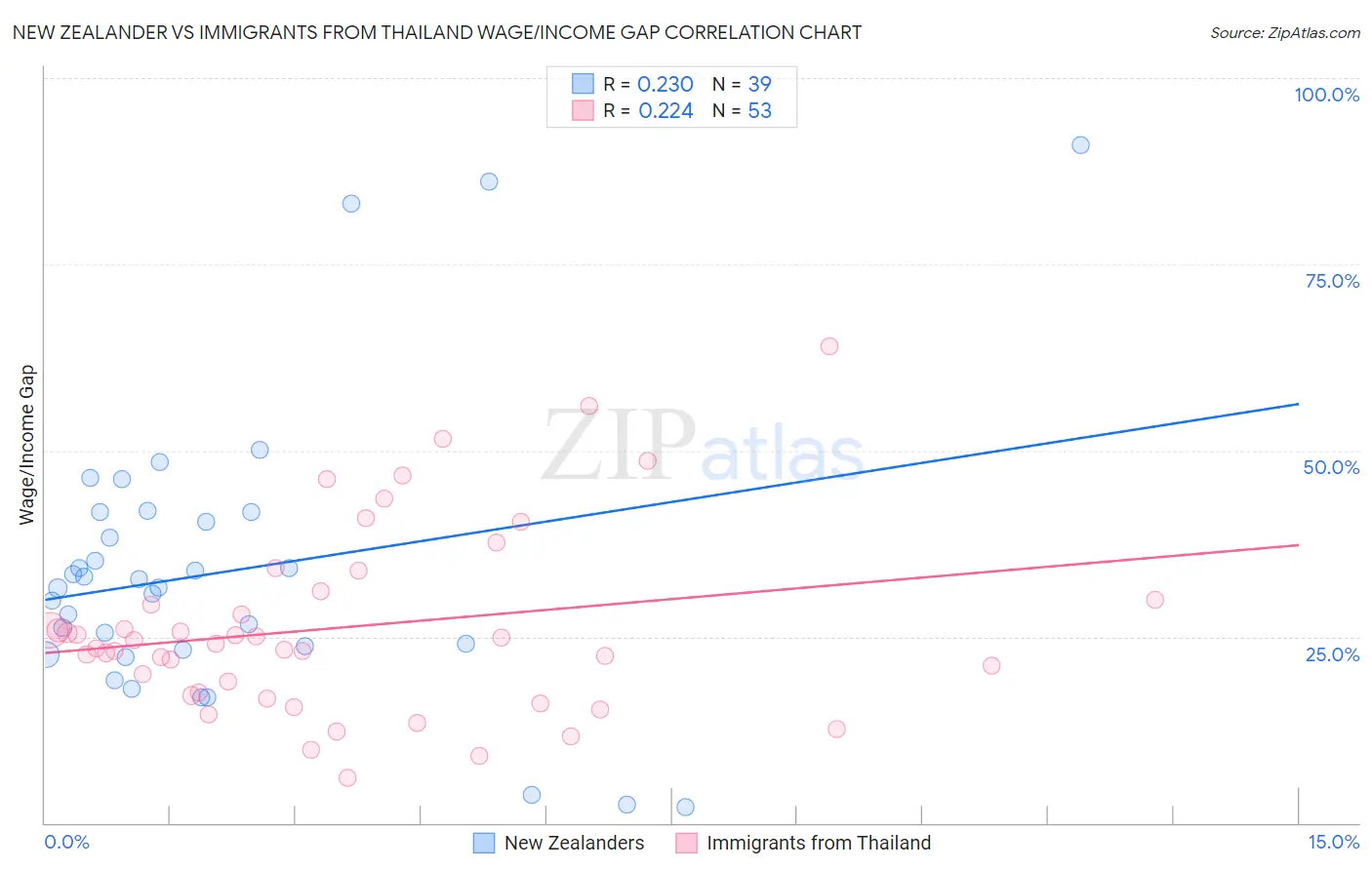 New Zealander vs Immigrants from Thailand Wage/Income Gap