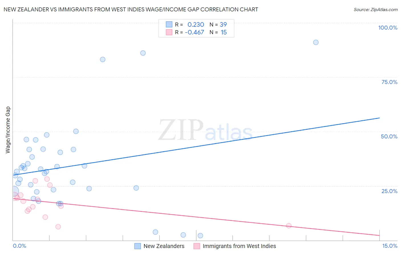 New Zealander vs Immigrants from West Indies Wage/Income Gap