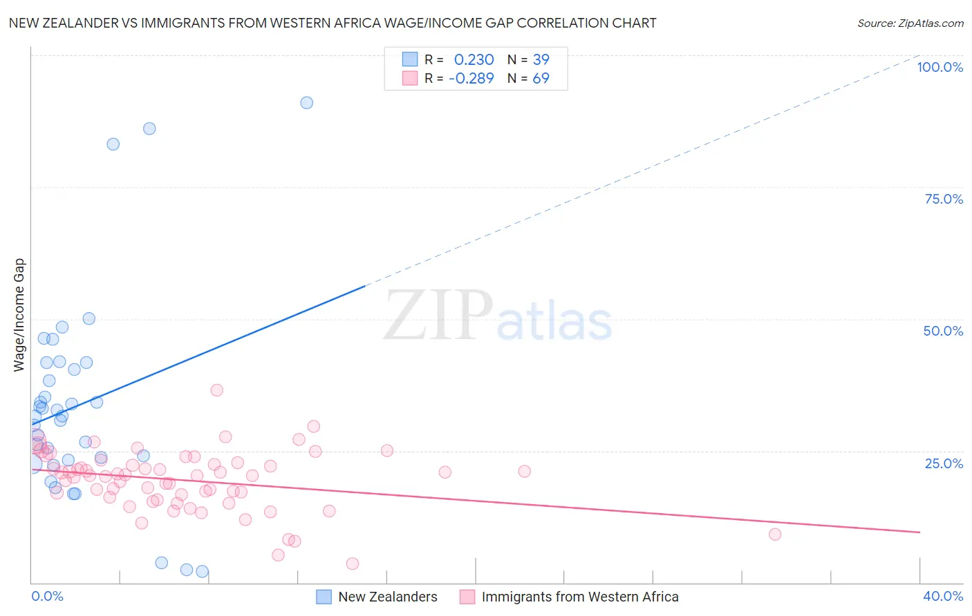 New Zealander vs Immigrants from Western Africa Wage/Income Gap