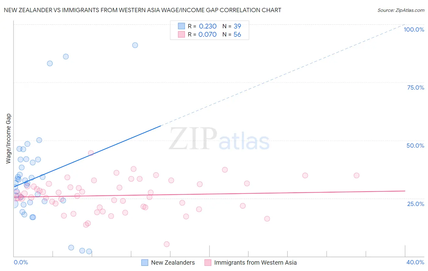 New Zealander vs Immigrants from Western Asia Wage/Income Gap