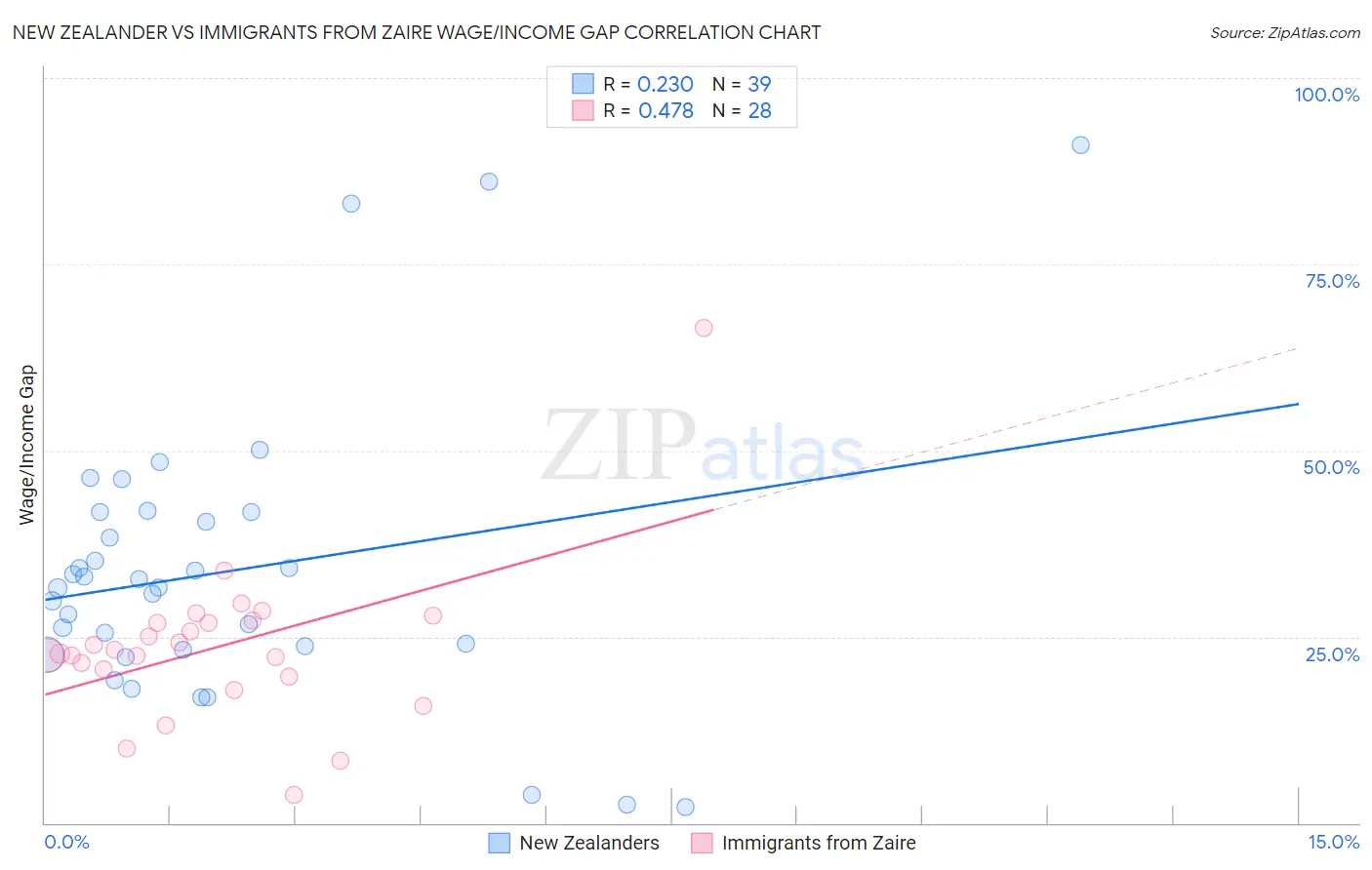 New Zealander vs Immigrants from Zaire Wage/Income Gap