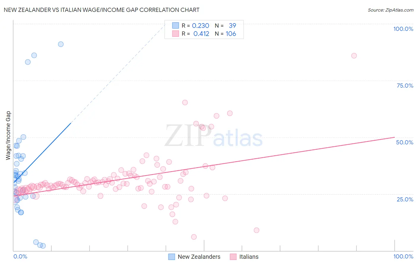 New Zealander vs Italian Wage/Income Gap
