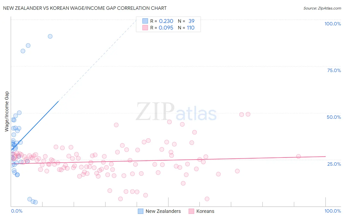 New Zealander vs Korean Wage/Income Gap