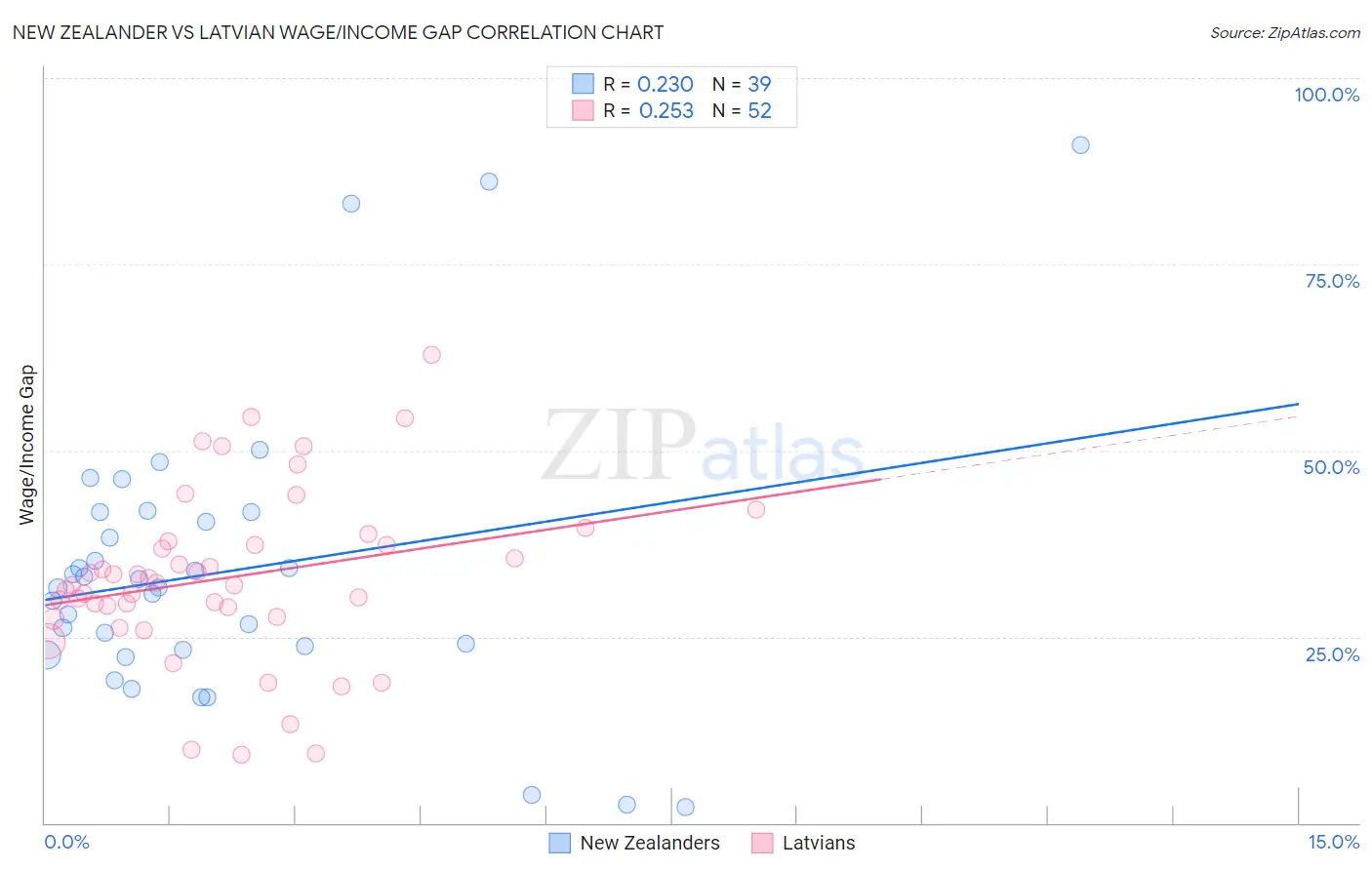 New Zealander vs Latvian Wage/Income Gap