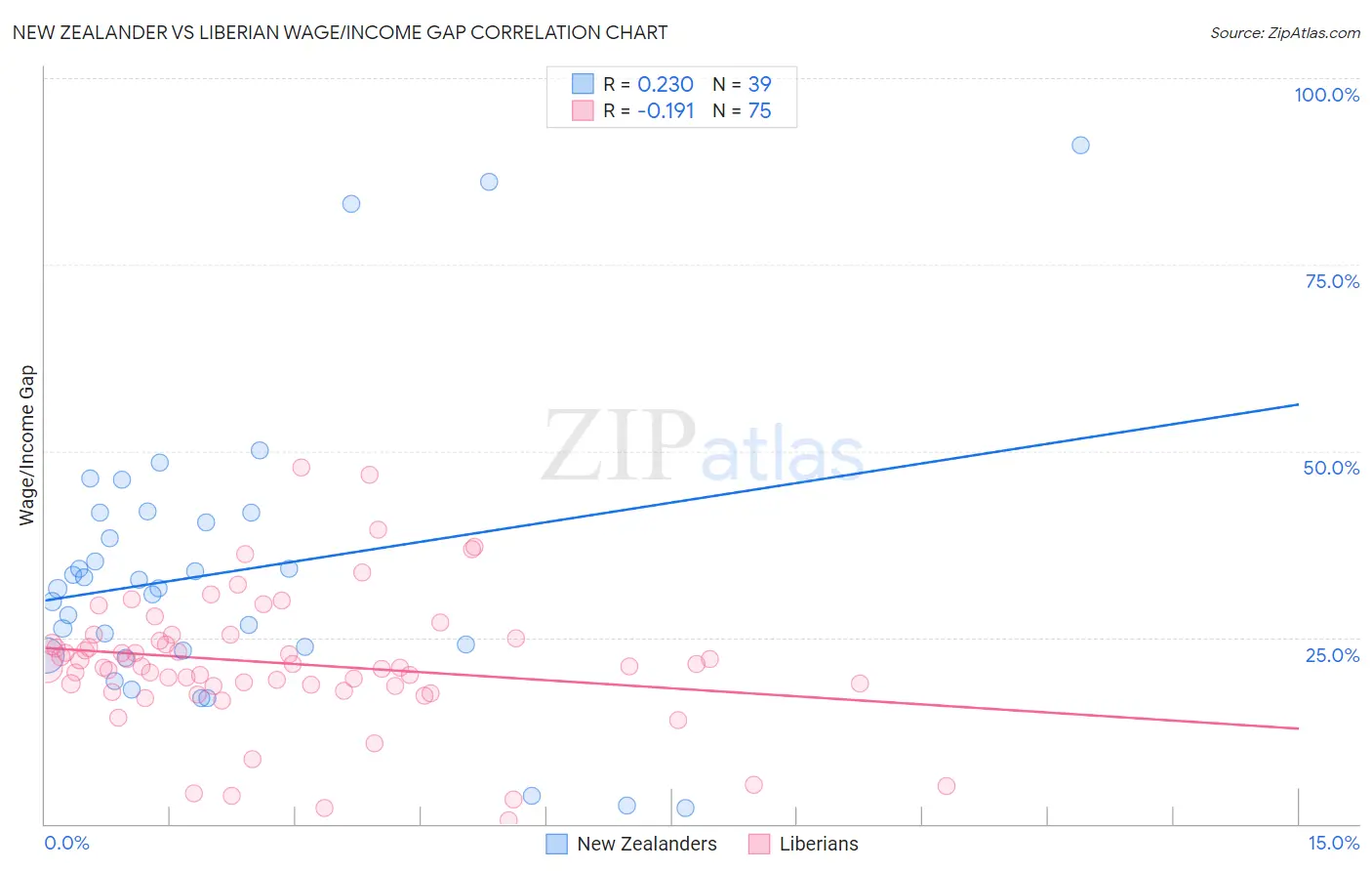 New Zealander vs Liberian Wage/Income Gap