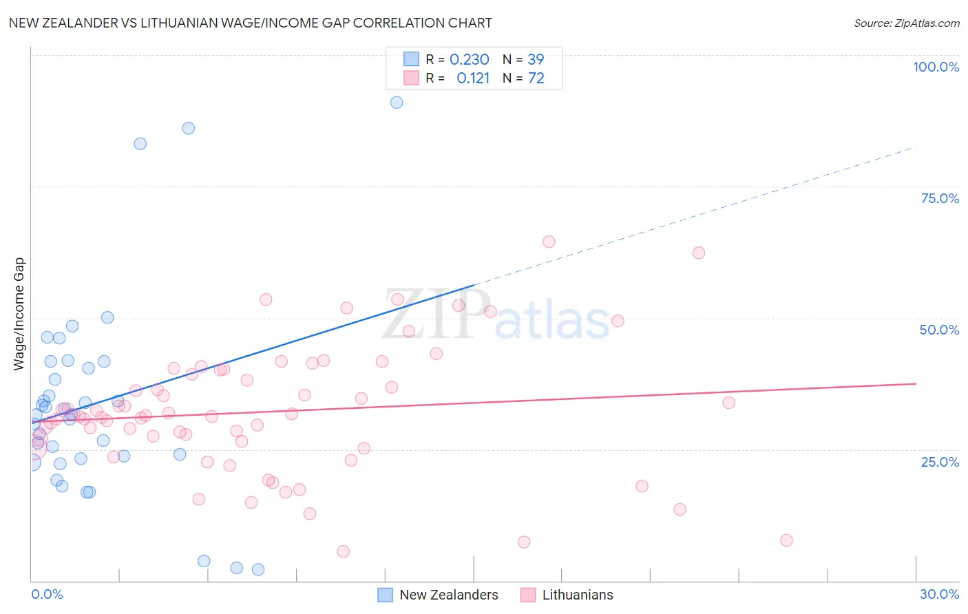 New Zealander vs Lithuanian Wage/Income Gap
