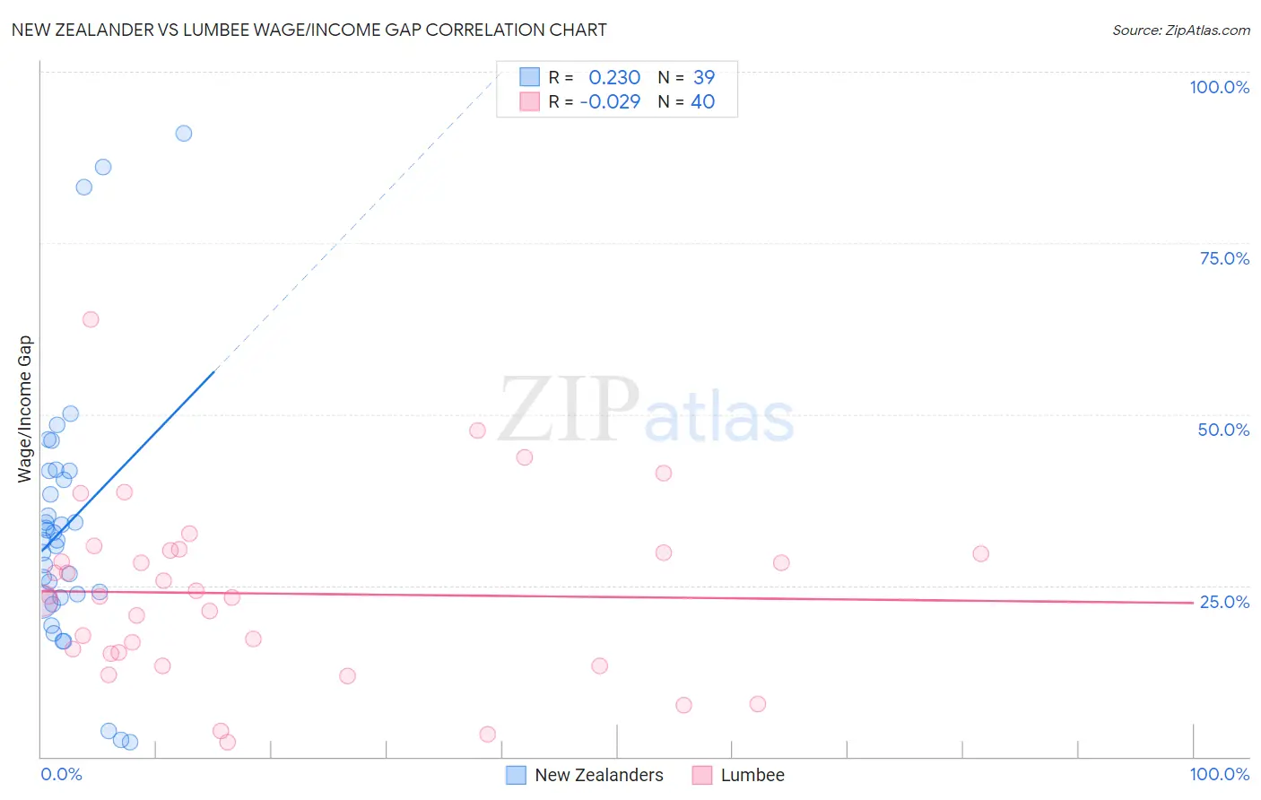 New Zealander vs Lumbee Wage/Income Gap