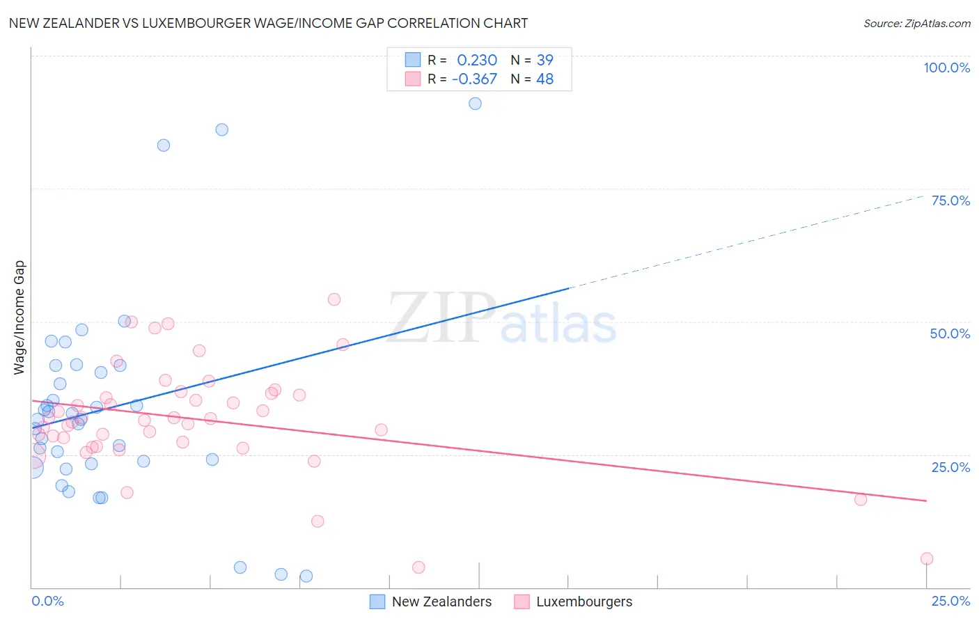 New Zealander vs Luxembourger Wage/Income Gap