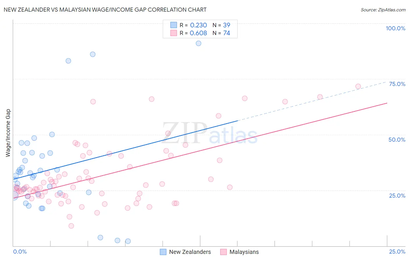 New Zealander vs Malaysian Wage/Income Gap