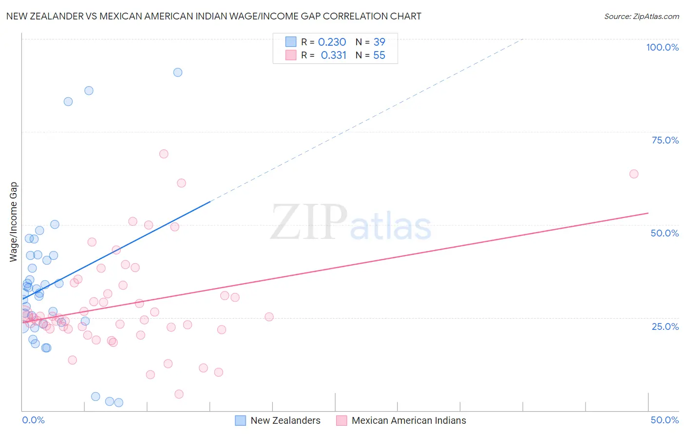 New Zealander vs Mexican American Indian Wage/Income Gap