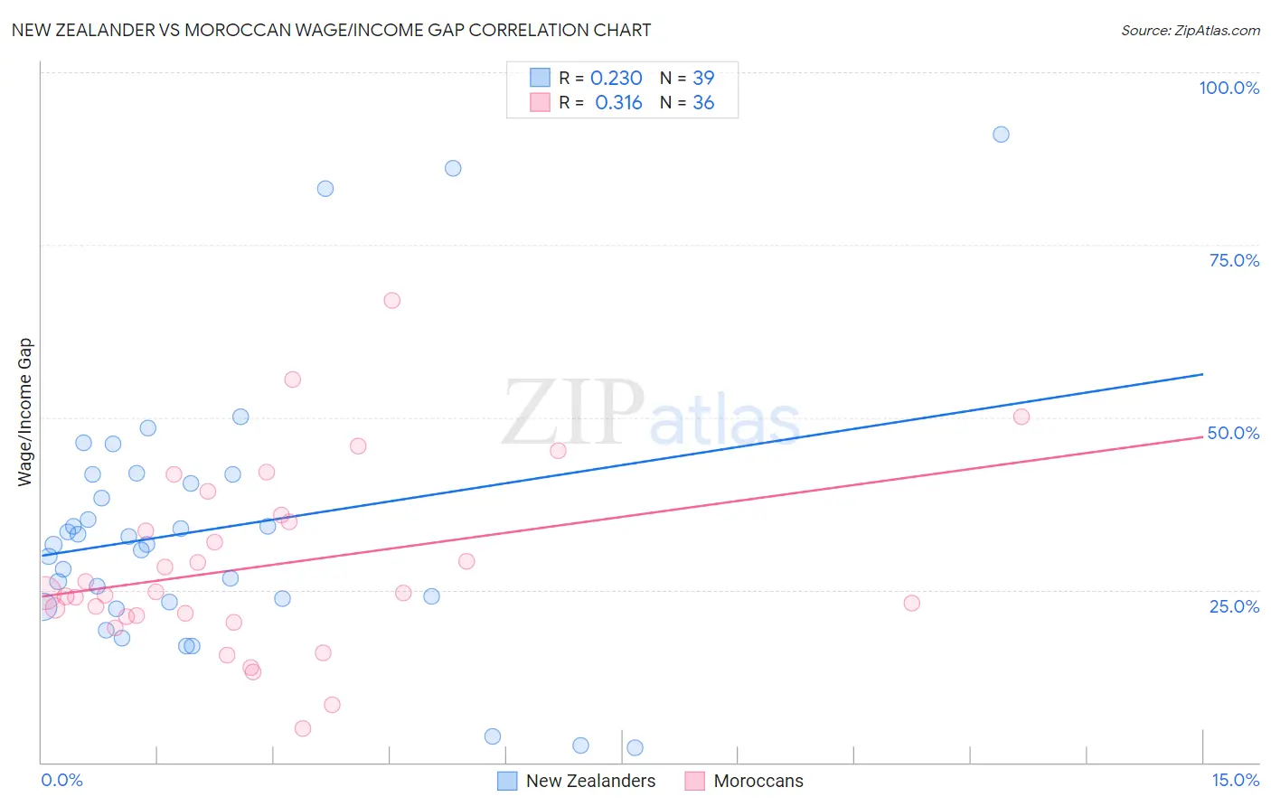 New Zealander vs Moroccan Wage/Income Gap