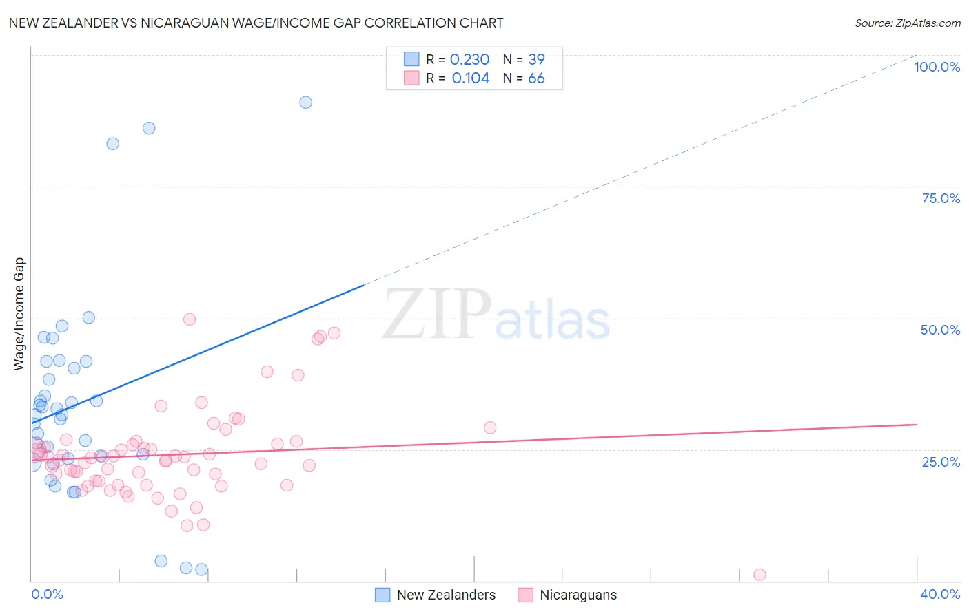 New Zealander vs Nicaraguan Wage/Income Gap