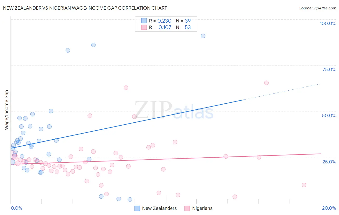 New Zealander vs Nigerian Wage/Income Gap