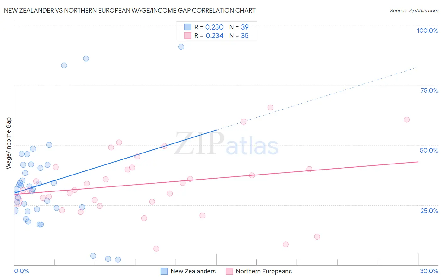 New Zealander vs Northern European Wage/Income Gap