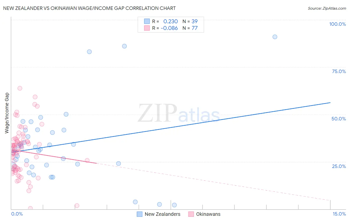 New Zealander vs Okinawan Wage/Income Gap