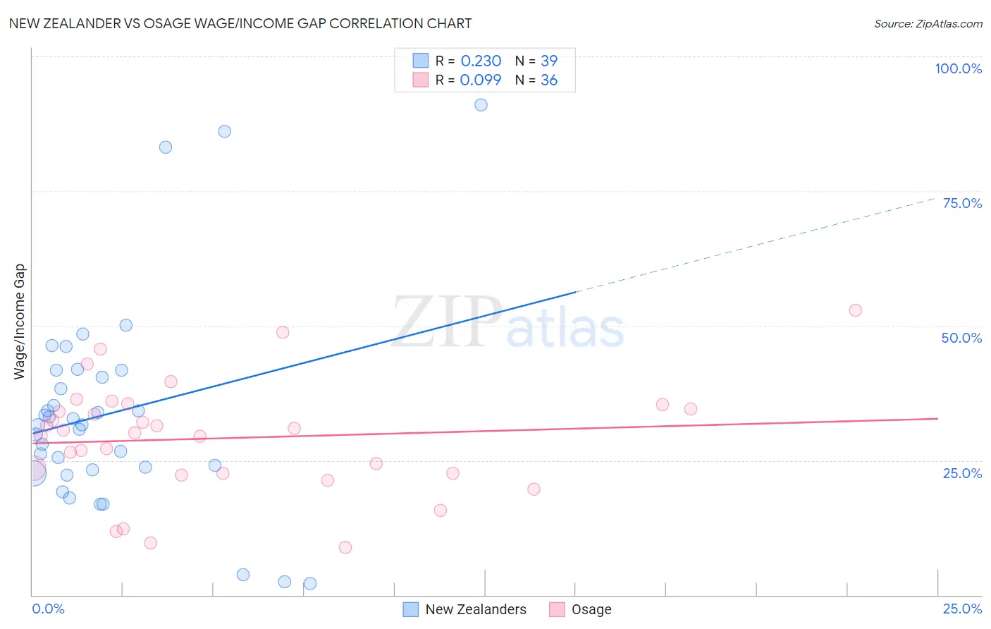 New Zealander vs Osage Wage/Income Gap