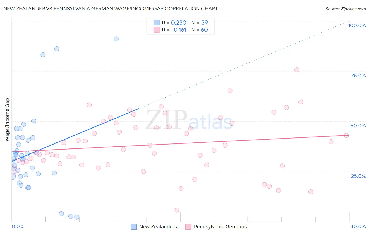 New Zealander vs Pennsylvania German Wage/Income Gap