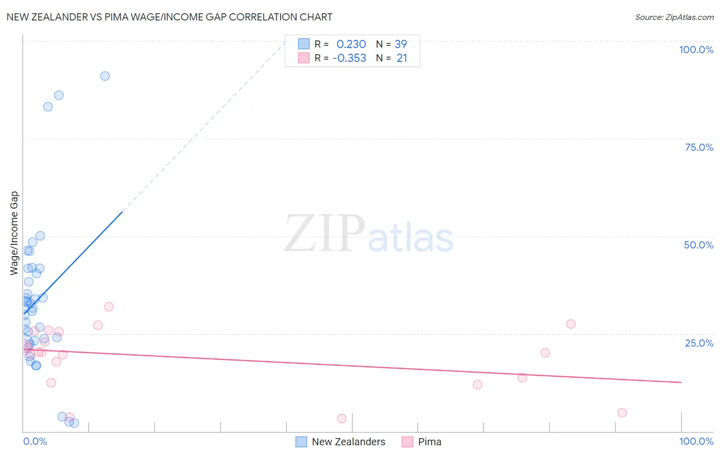 New Zealander vs Pima Wage/Income Gap