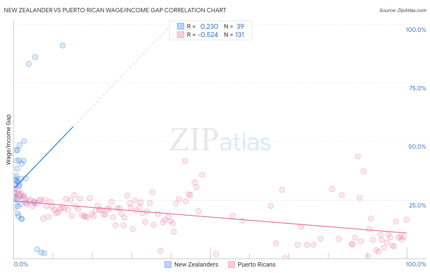 New Zealander vs Puerto Rican Wage/Income Gap