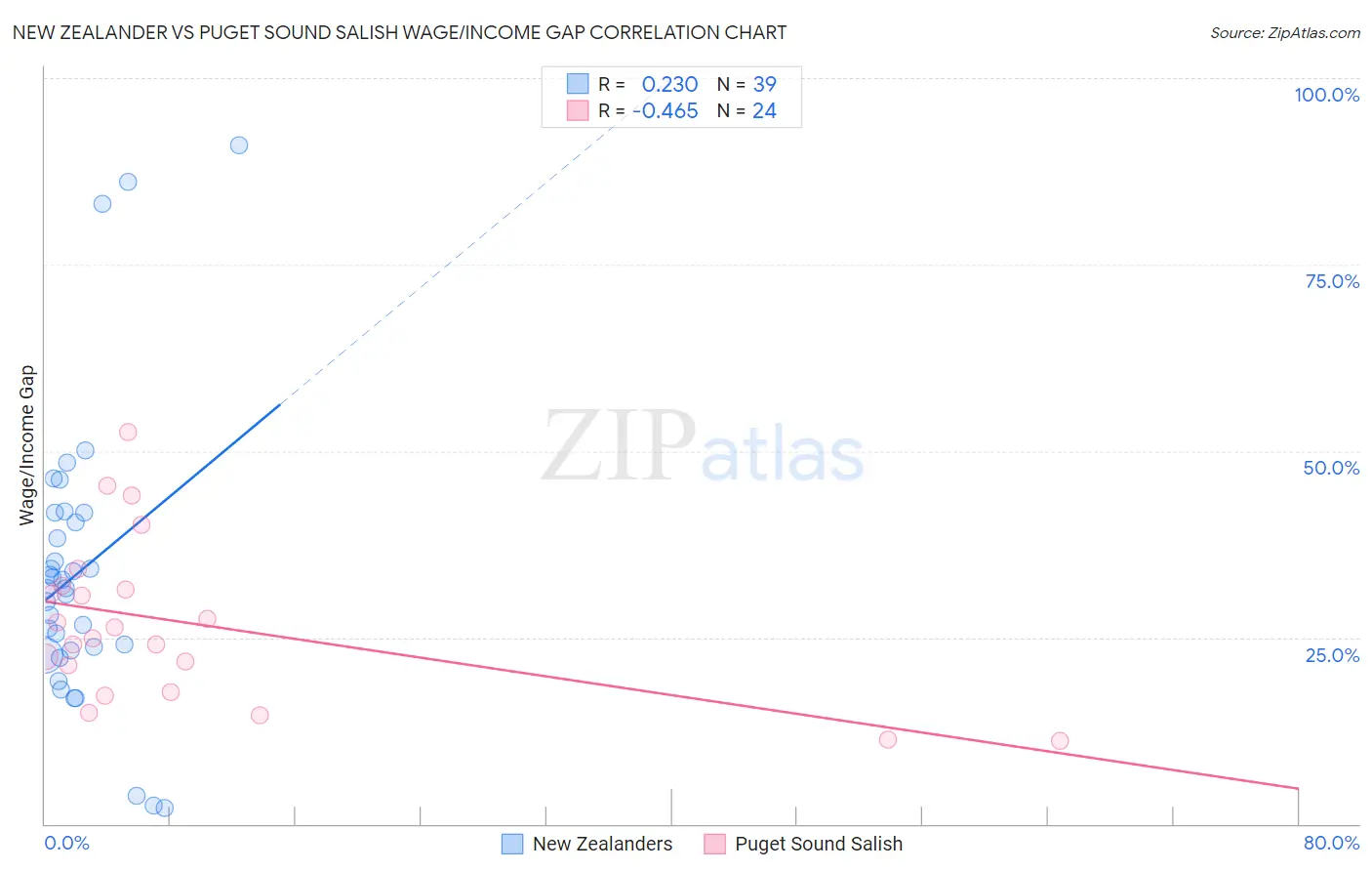 New Zealander vs Puget Sound Salish Wage/Income Gap