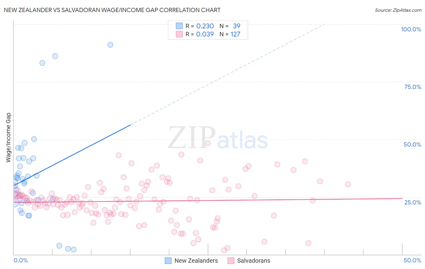 New Zealander vs Salvadoran Wage/Income Gap