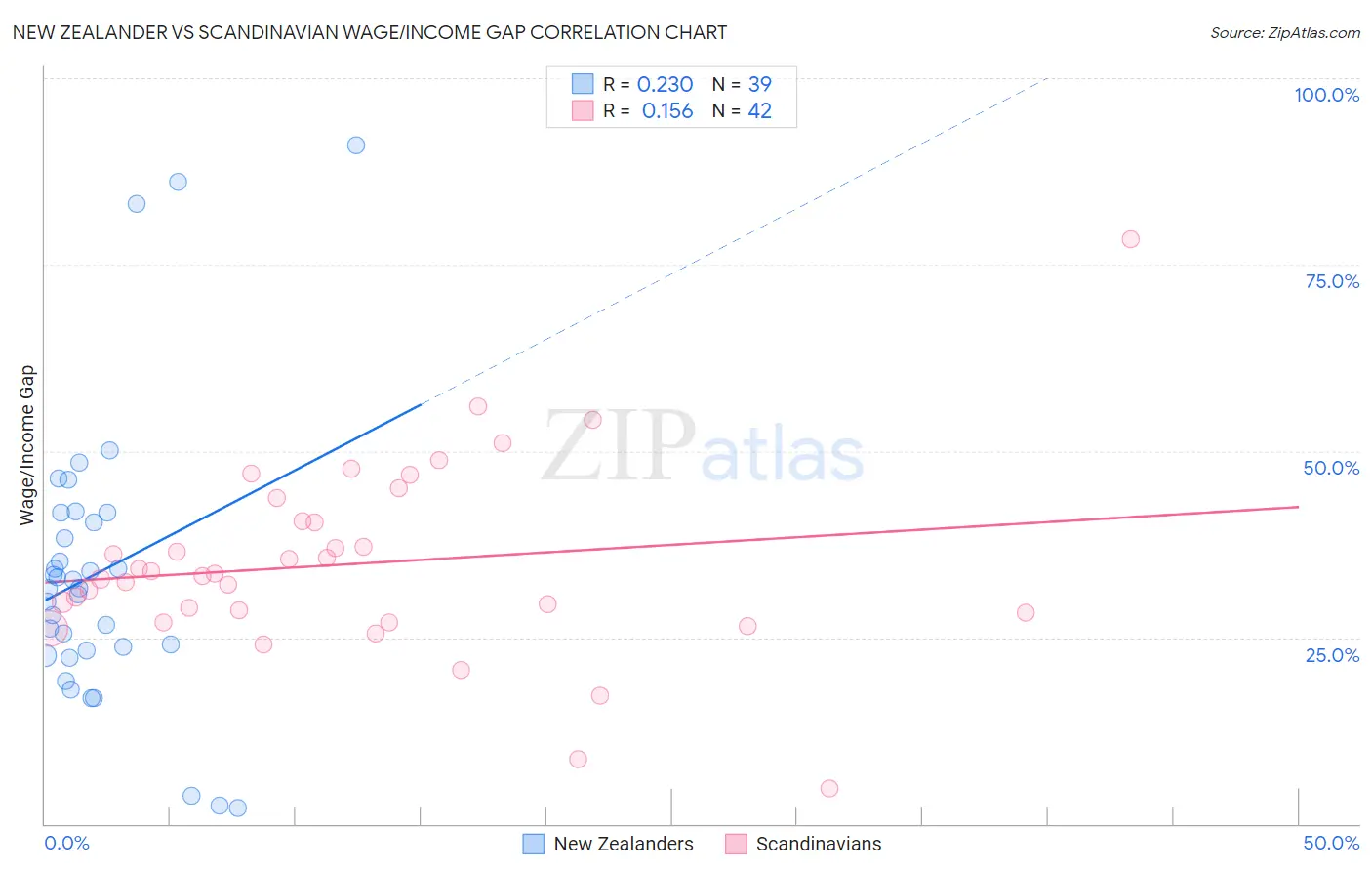 New Zealander vs Scandinavian Wage/Income Gap