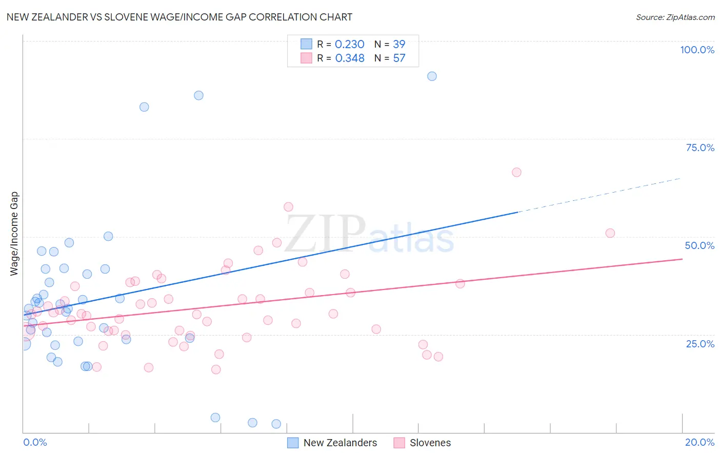 New Zealander vs Slovene Wage/Income Gap