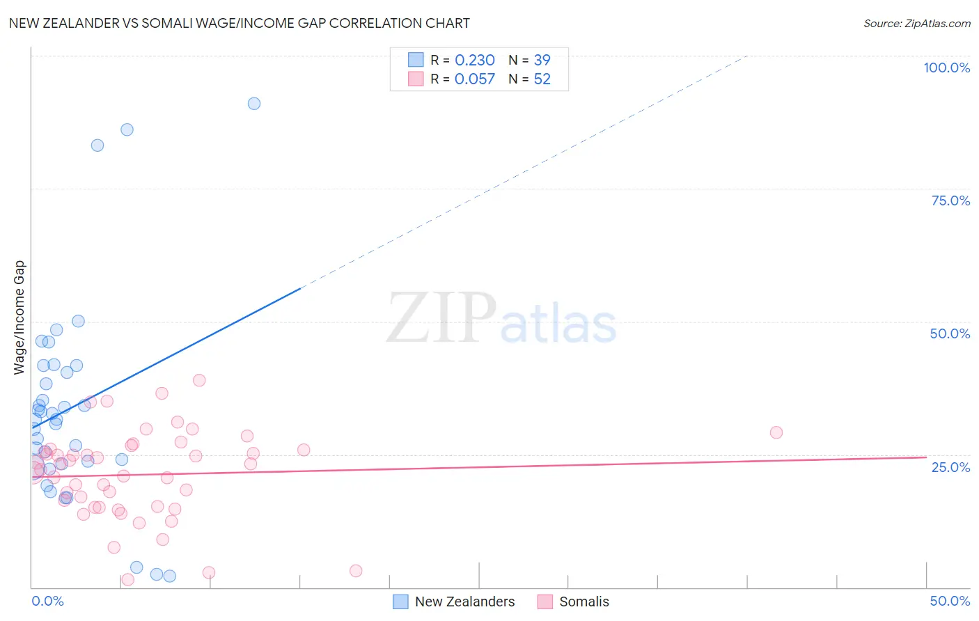 New Zealander vs Somali Wage/Income Gap