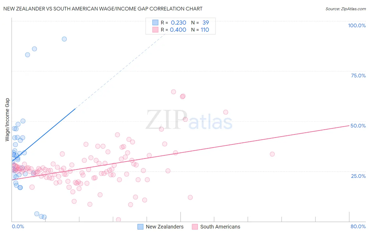 New Zealander vs South American Wage/Income Gap