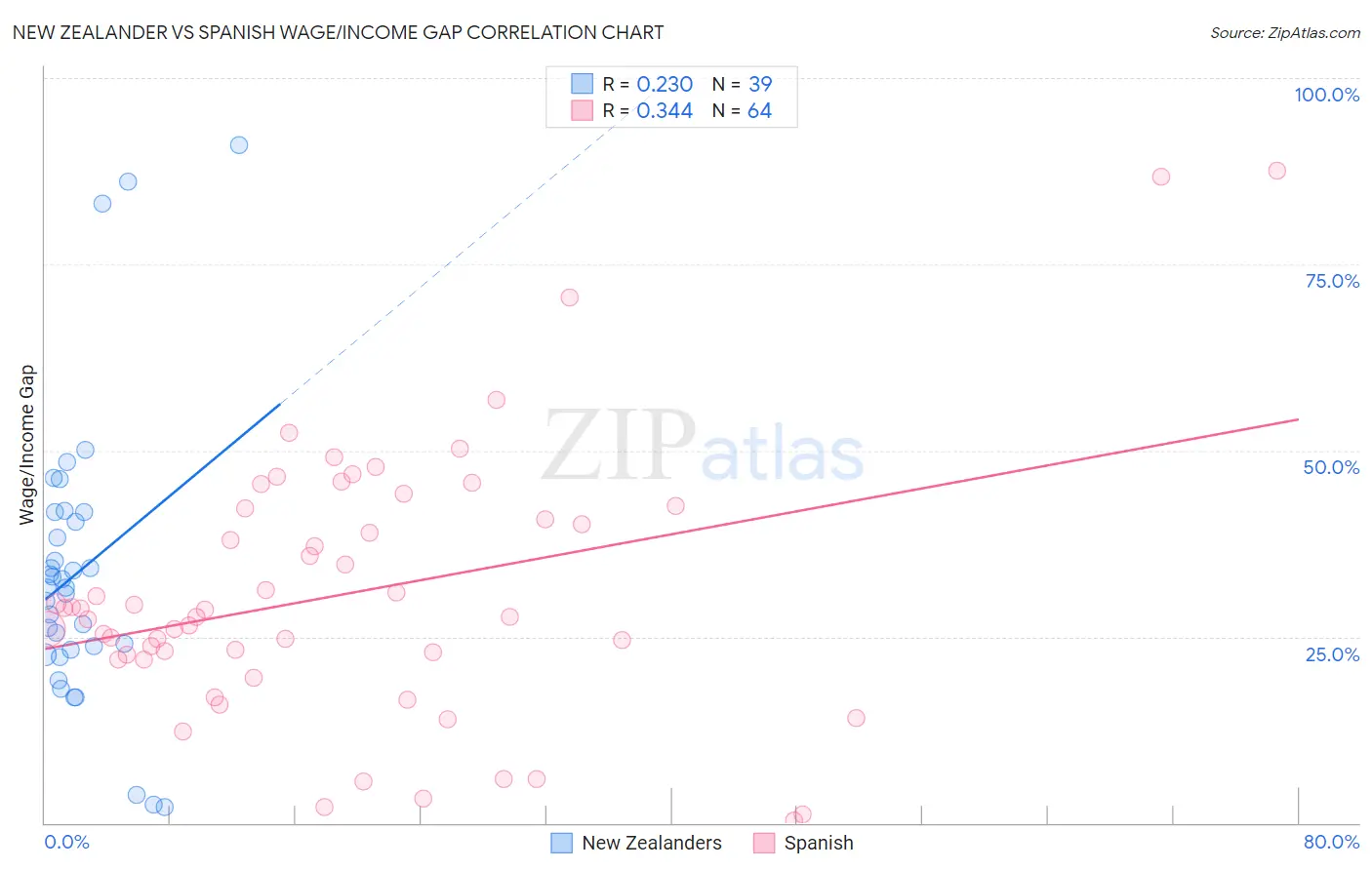 New Zealander vs Spanish Wage/Income Gap