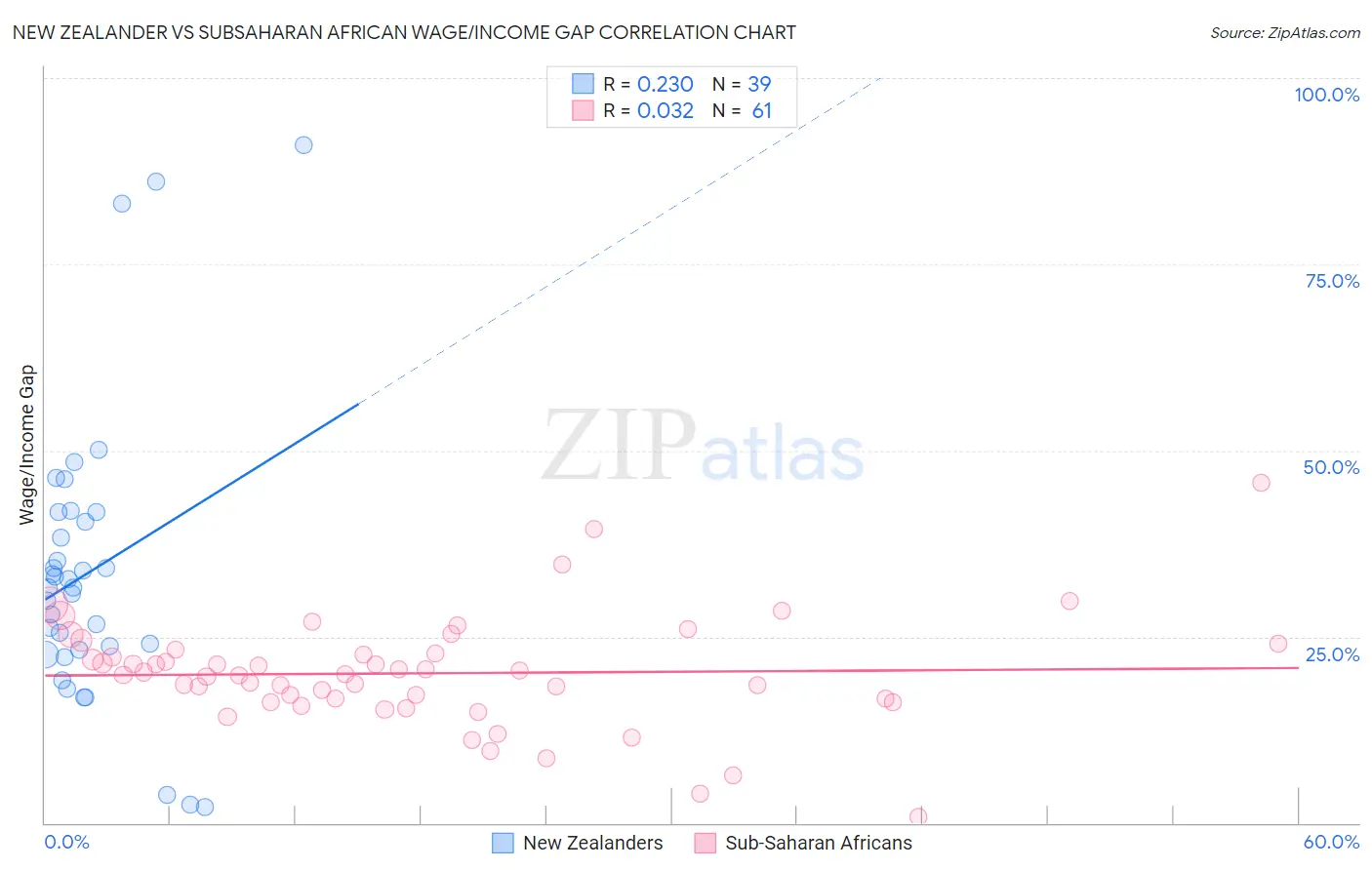 New Zealander vs Subsaharan African Wage/Income Gap