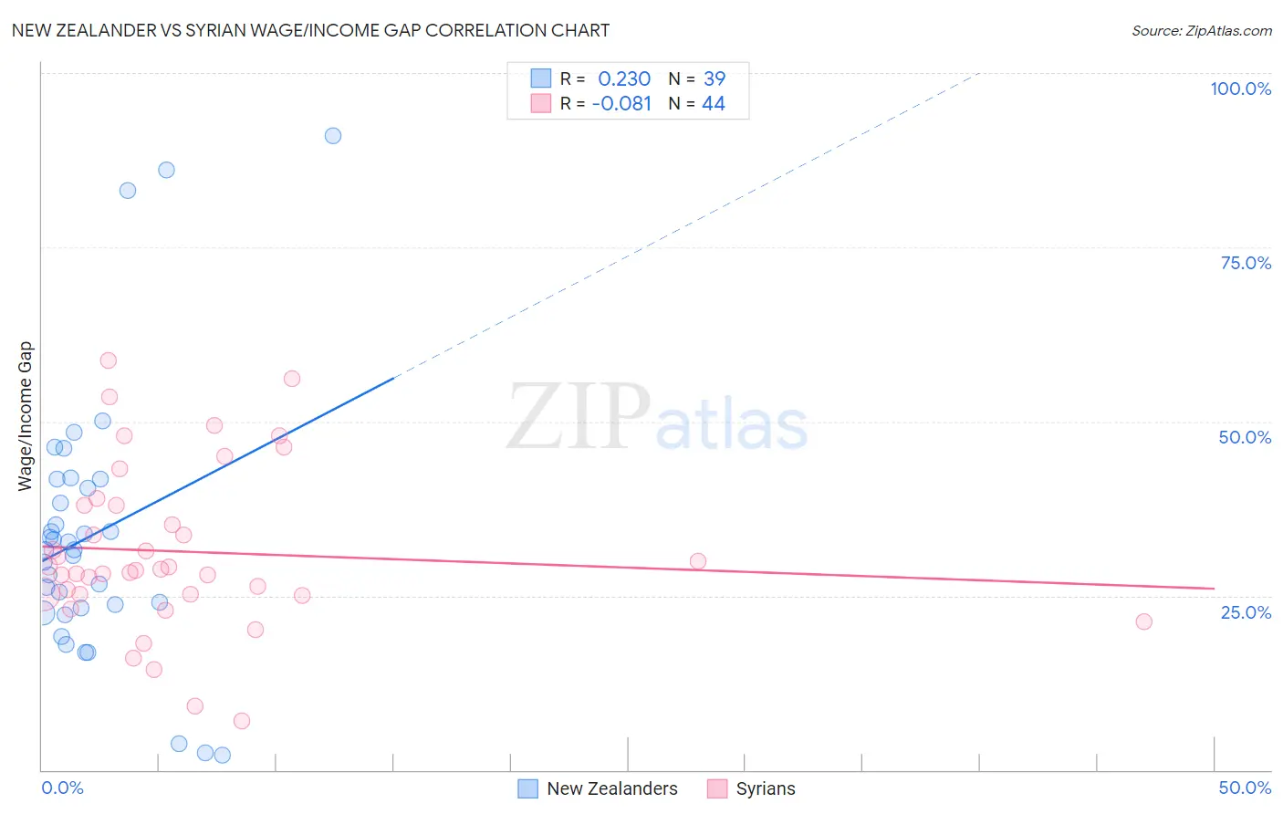 New Zealander vs Syrian Wage/Income Gap