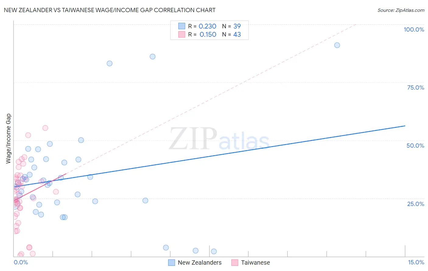New Zealander vs Taiwanese Wage/Income Gap