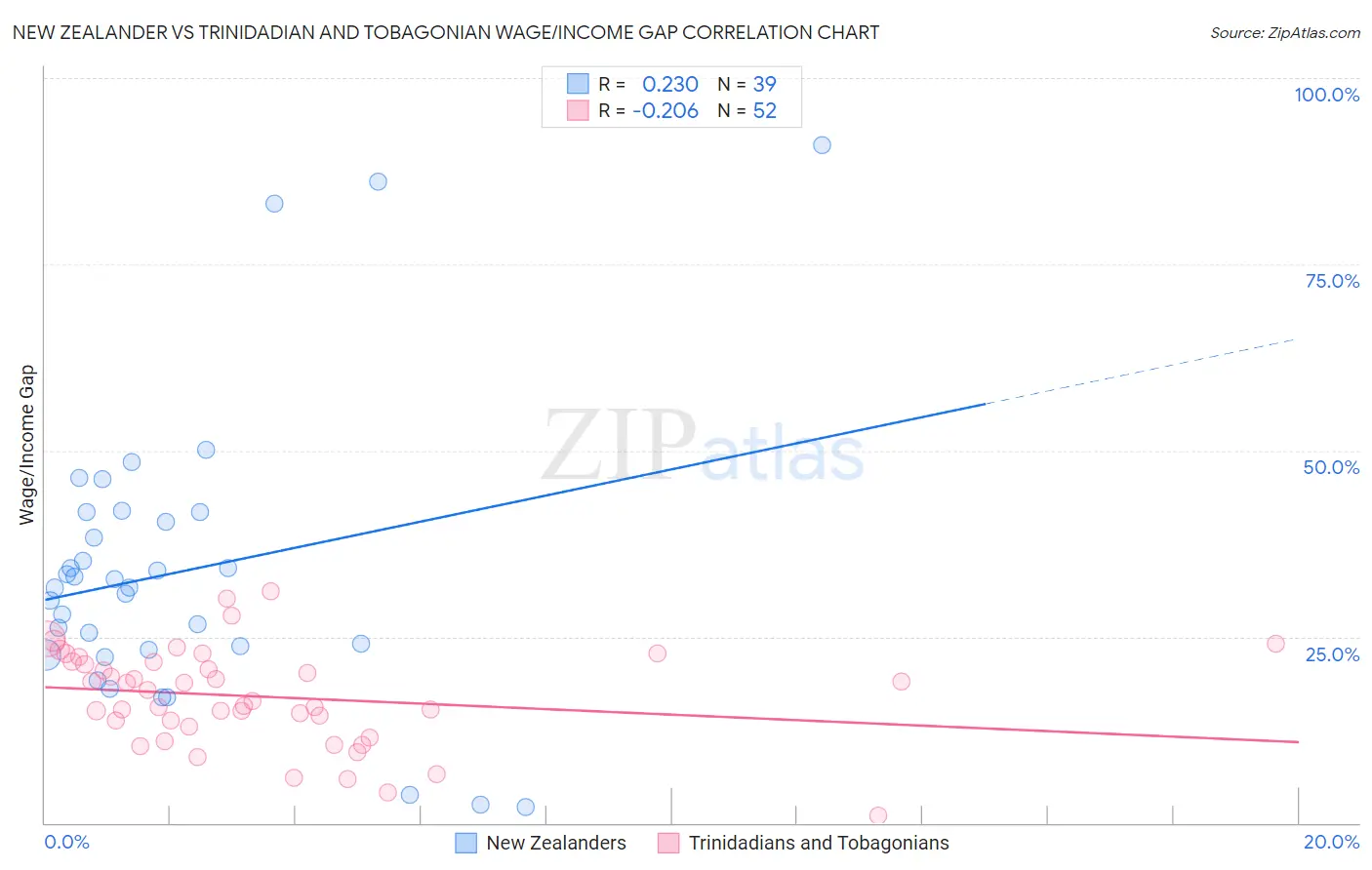New Zealander vs Trinidadian and Tobagonian Wage/Income Gap