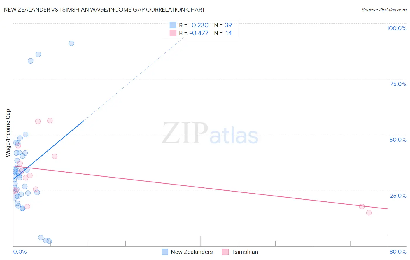 New Zealander vs Tsimshian Wage/Income Gap