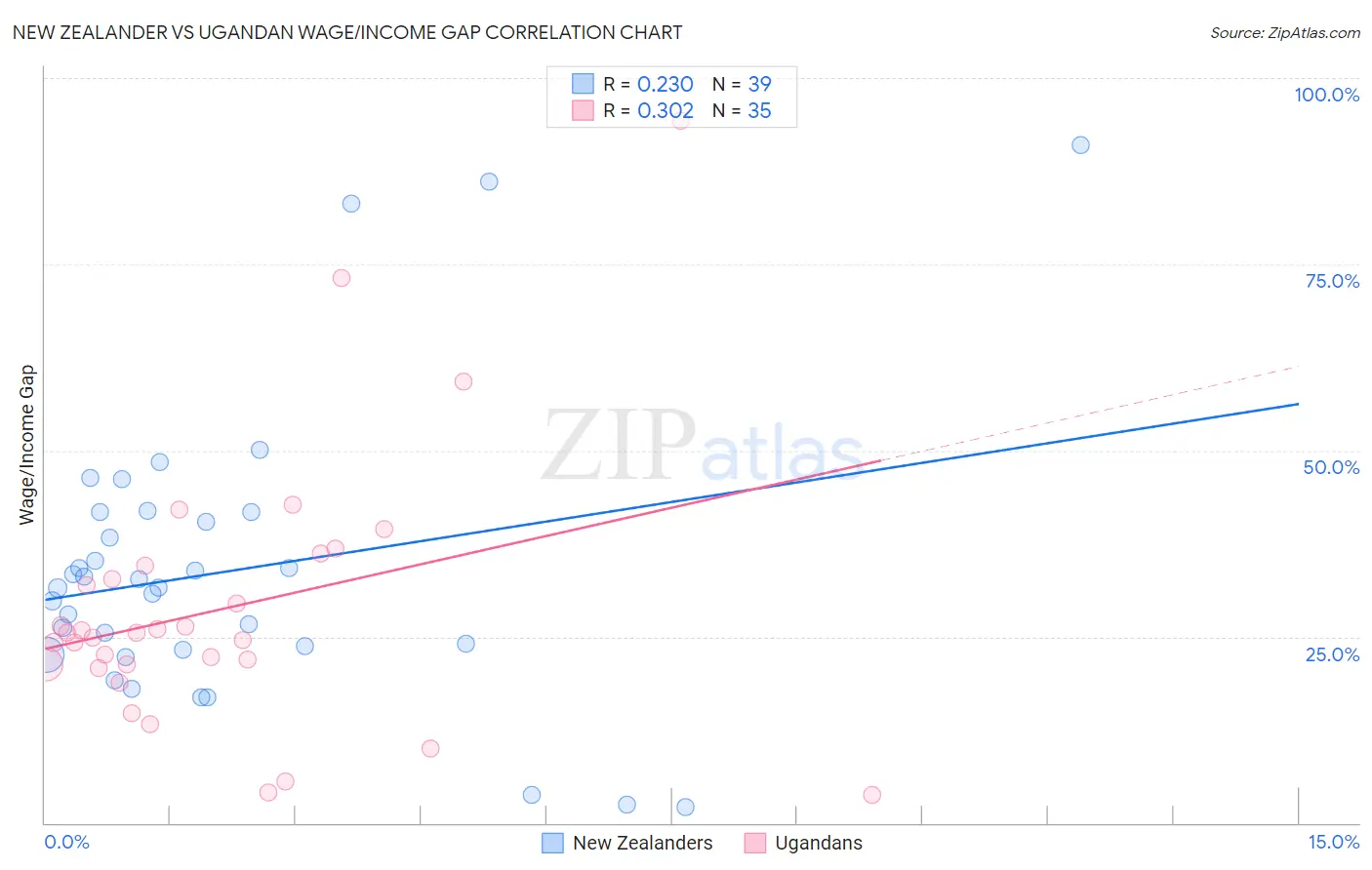 New Zealander vs Ugandan Wage/Income Gap