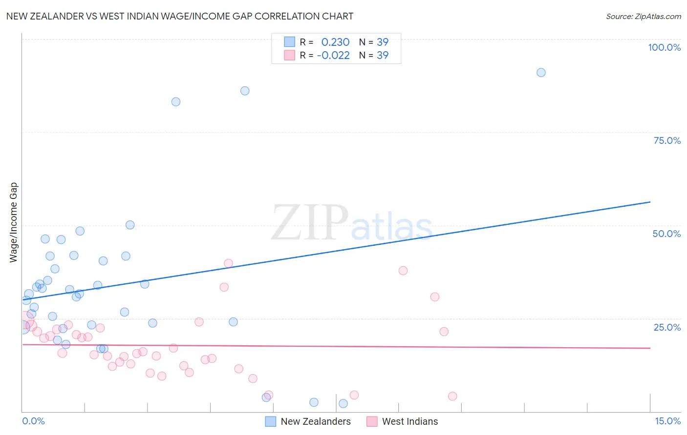 New Zealander vs West Indian Wage/Income Gap