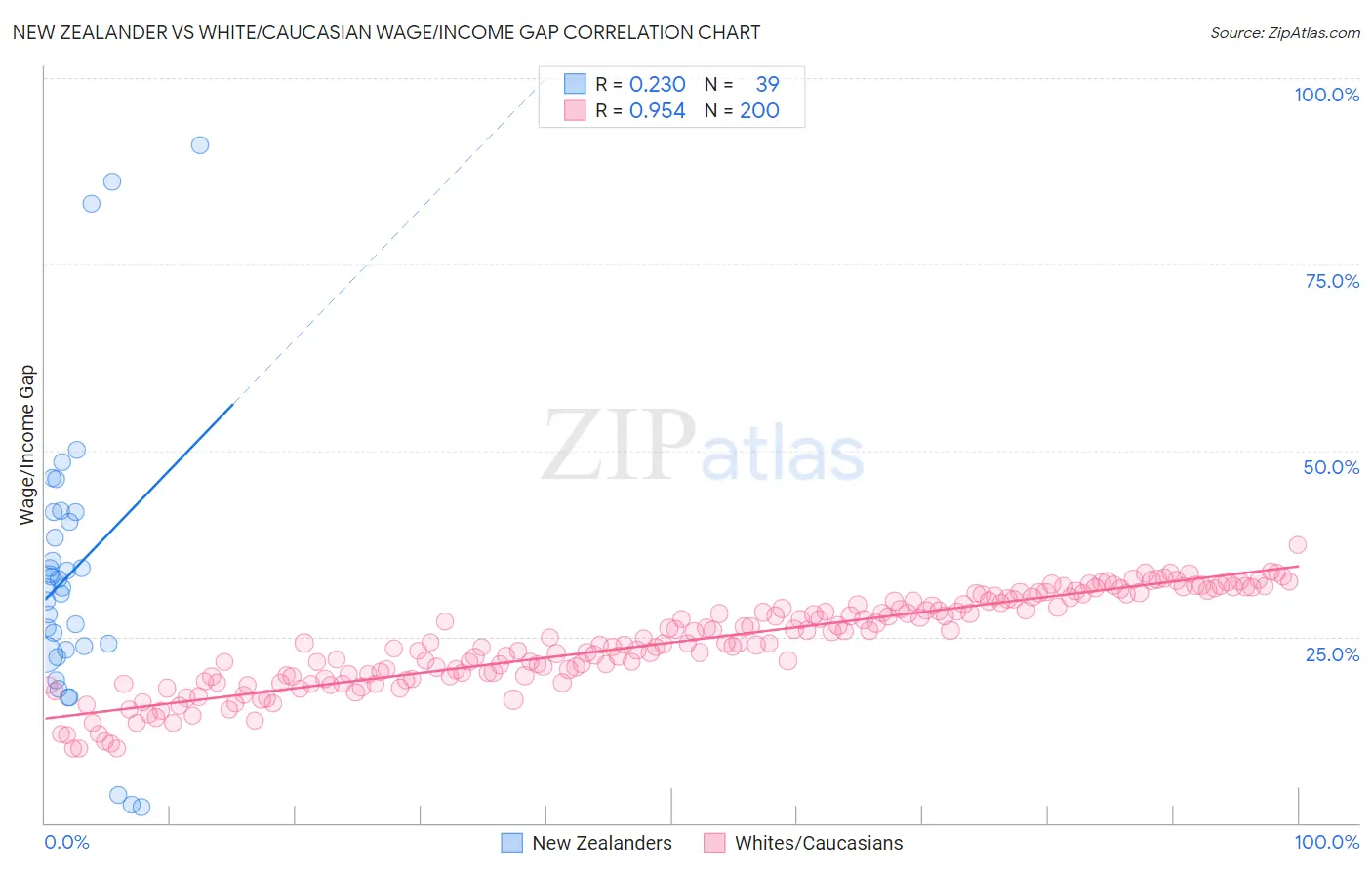 New Zealander vs White/Caucasian Wage/Income Gap