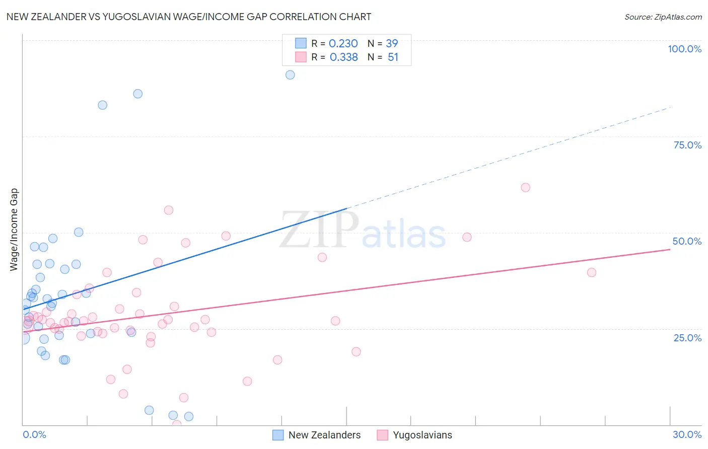 New Zealander vs Yugoslavian Wage/Income Gap