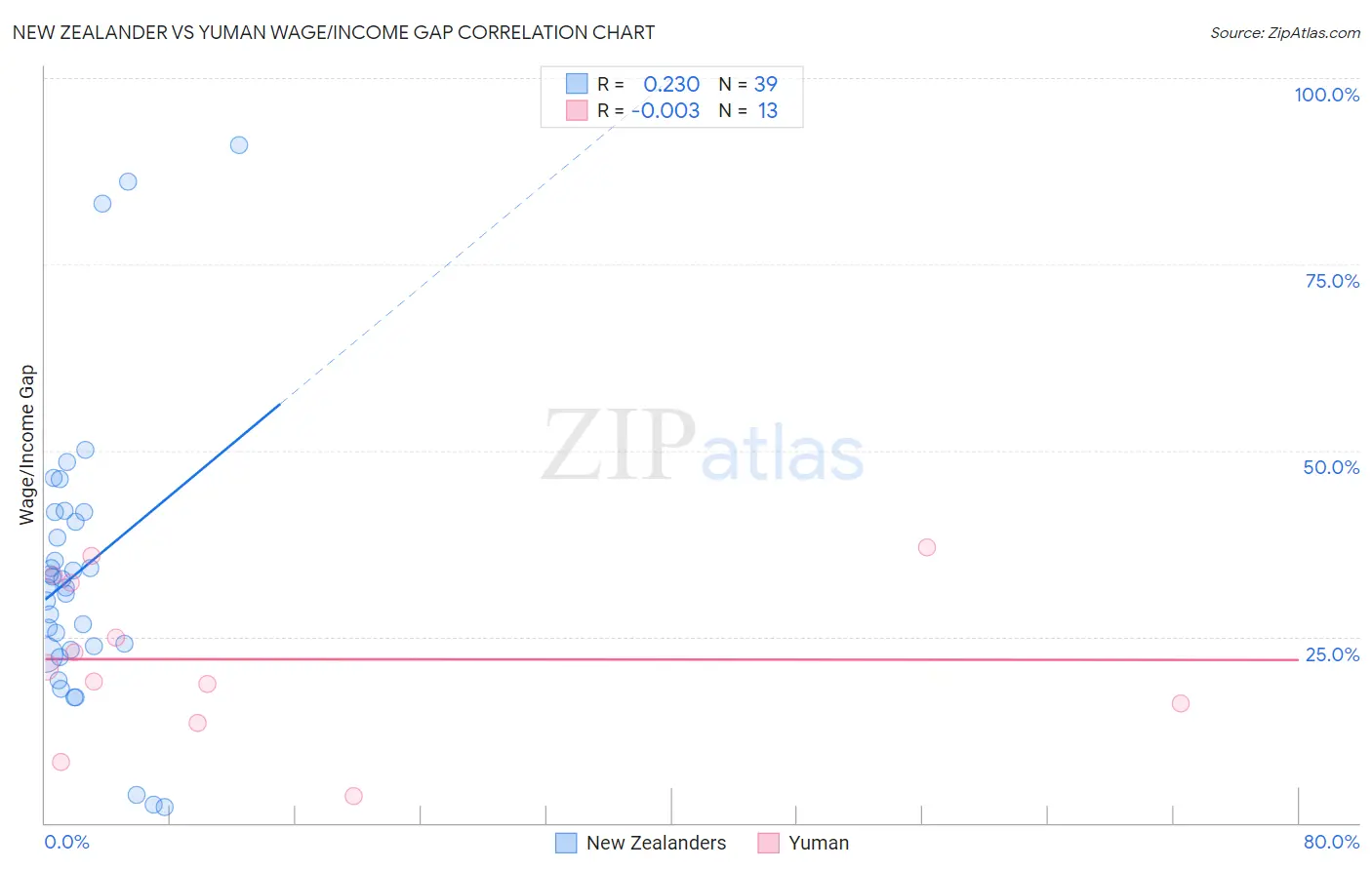 New Zealander vs Yuman Wage/Income Gap