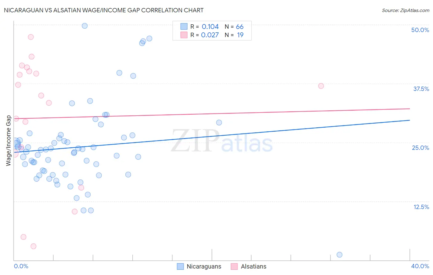 Nicaraguan vs Alsatian Wage/Income Gap